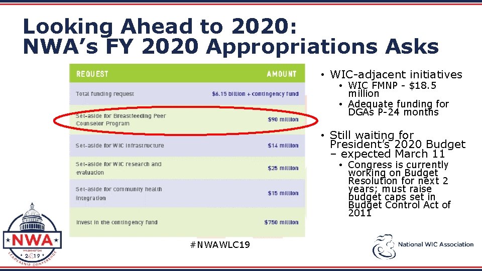 Looking Ahead to 2020: NWA’s FY 2020 Appropriations Asks • WIC-adjacent initiatives • WIC