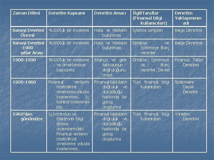 Zaman Dilimi Denetim Kapsamı Denetim Amacı İlgili. Taraflar (Finansal bilgi kullanıcıları) Denetim Yaklaşımının adı