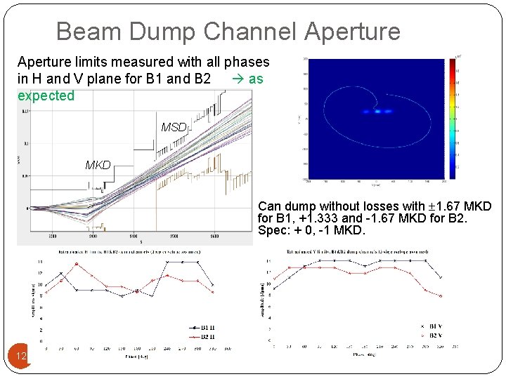 Beam Dump Channel Aperture limits measured with all phases in H and V plane