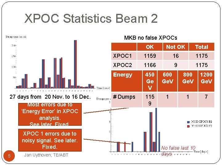 XPOC Statistics Beam 2 MKB no false XPOCs 27 days from 20 Nov. to