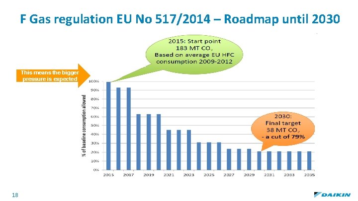F Gas regulation EU No 517/2014 – Roadmap until 2030 This means the bigger