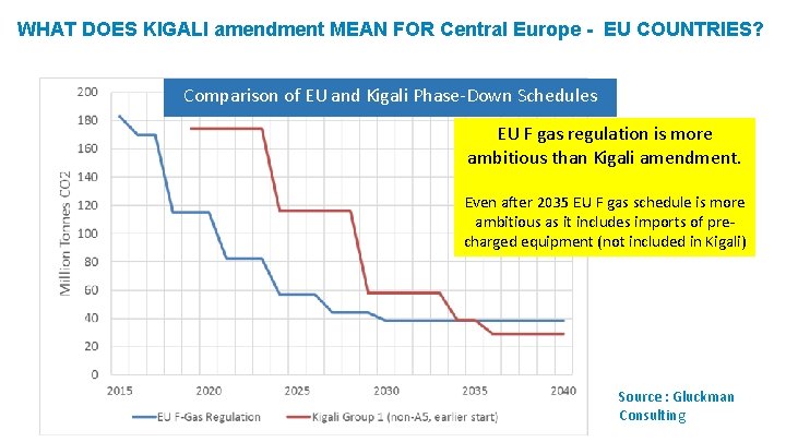 WHAT DOES KIGALI amendment MEAN FOR Central Europe - EU COUNTRIES? Comparison of EU