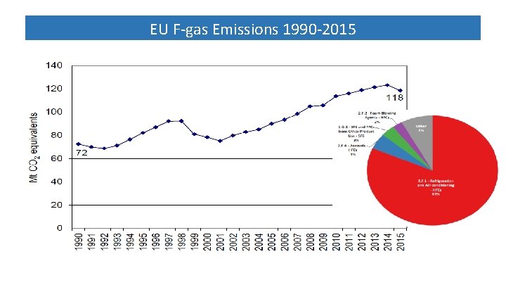 EU F-gas Emissions 1990 -2015 