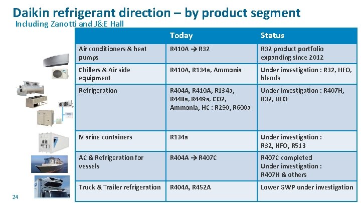 Daikin refrigerant direction – by product segment Including Zanotti and J&E Hall 24 Today