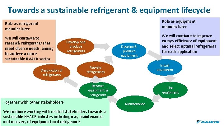 Towards a sustainable refrigerant & equipment lifecycle Role as equipment manufacturer Role as refrigerant