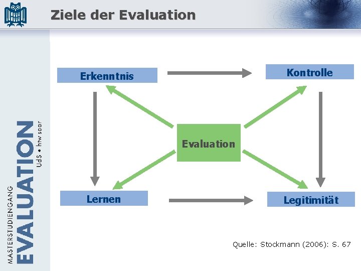 Ziele der Evaluation Kontrolle Erkenntnis Evaluation Lernen Legitimität Quelle: Stockmann (2006): S. 67 