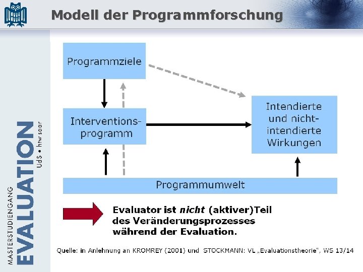 Modell der Programmforschung 