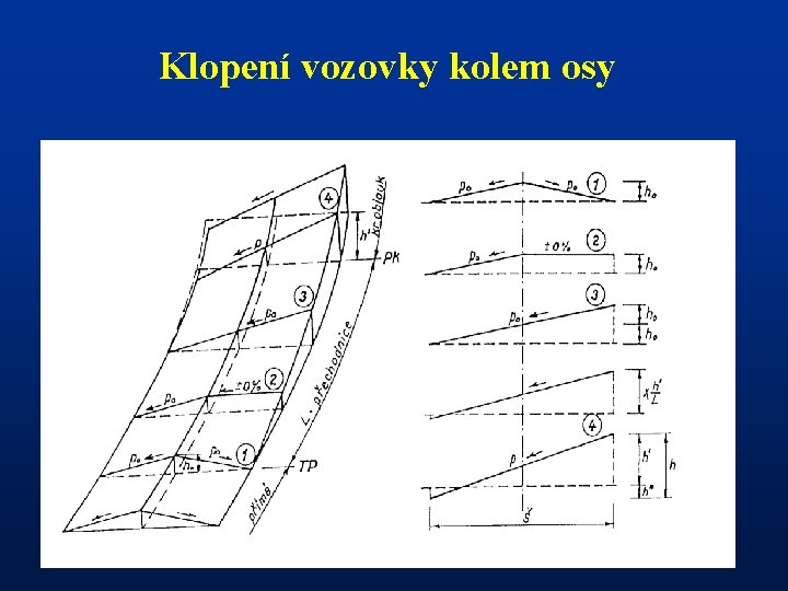 Klopení vozovky kolem osy 