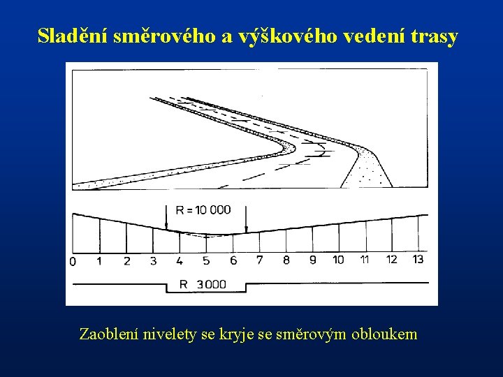 Sladění směrového a výškového vedení trasy Zaoblení nivelety se kryje se směrovým obloukem 