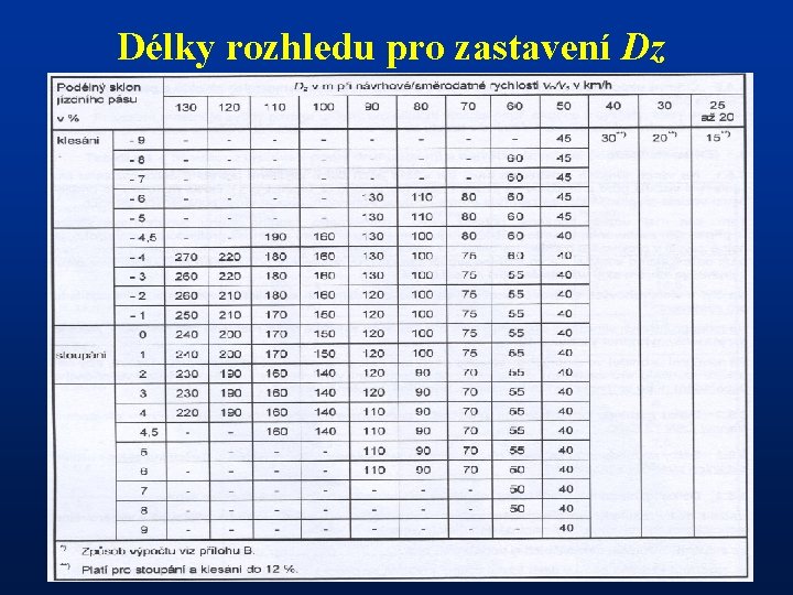 Délky rozhledu pro zastavení Dz 