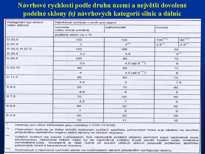 Návrhové rychlosti podle druhu území a největší dovolené podélné sklony (s) návrhových kategorií silnic