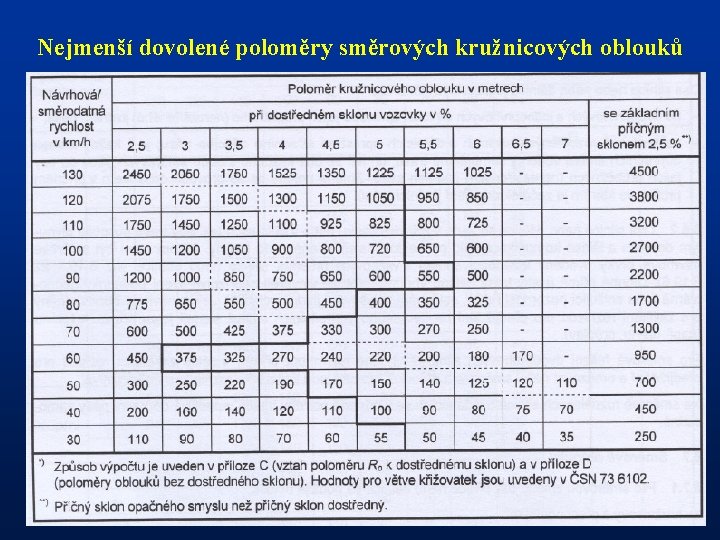 Nejmenší dovolené poloměry směrových kružnicových oblouků 