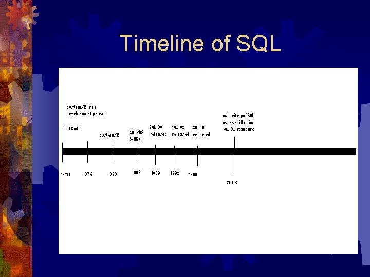 Timeline of SQL Timeline of SQL