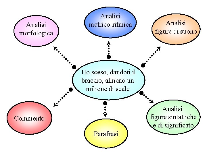 Analisi morfologica Analisi metrico-ritmica Analisi figure di suono Ho sceso, dandoti il braccio, almeno