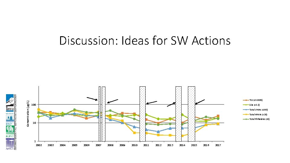 Concentration (µg/L) Discussion: Ideas for SW Actions TSS (x 0. 0005) 100 Zinc (x