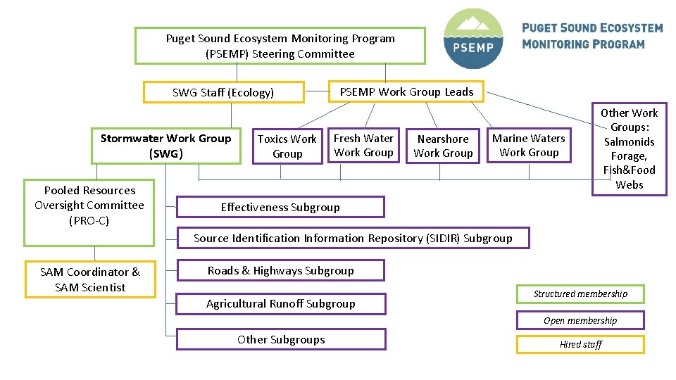 Puget Sound Ecosystem Monitoring Program (PSEMP) Steering Committee SWG Staff (Ecology) Stormwater Work Group