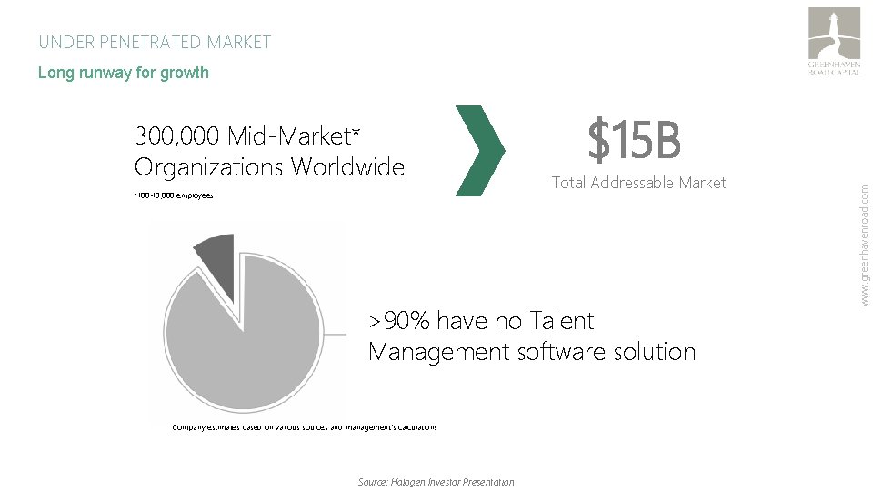 UNDER PENETRATED MARKET Long runway for growth *100 -10, 000 employees $15 B Total