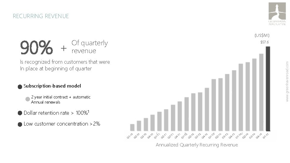 RECURRING REVENUE 90% + (US$M) Of quarterly revenue $57. 6 www. greenhavenroad. com Is