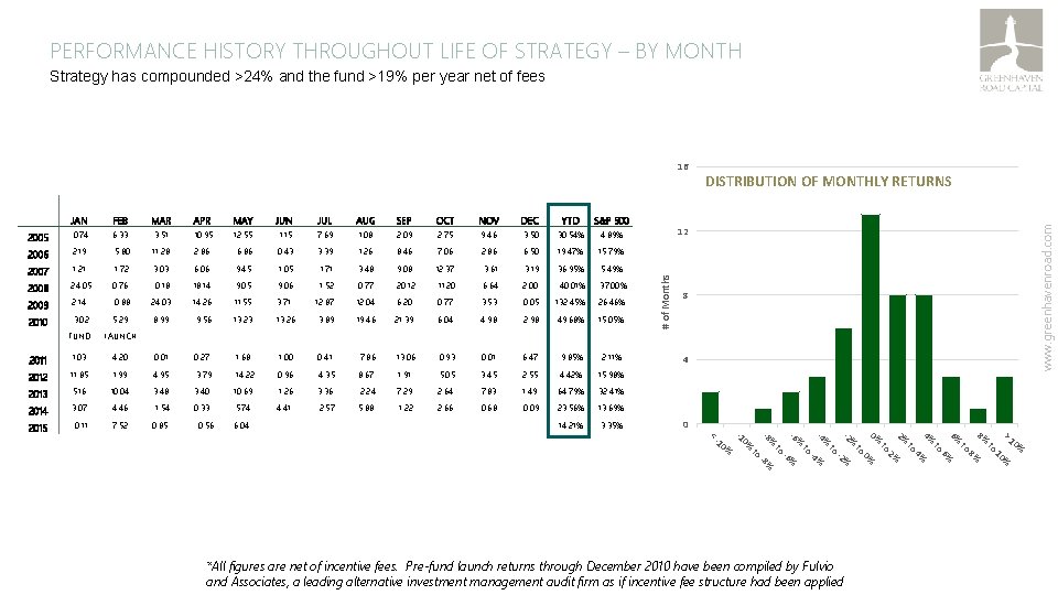 PERFORMANCE HISTORY THROUGHOUT LIFE OF STRATEGY – BY MONTH Strategy has compounded >24% and