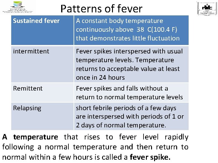Patterns of fever Sustained fever A constant body temperature continuously above 38 C(100. 4