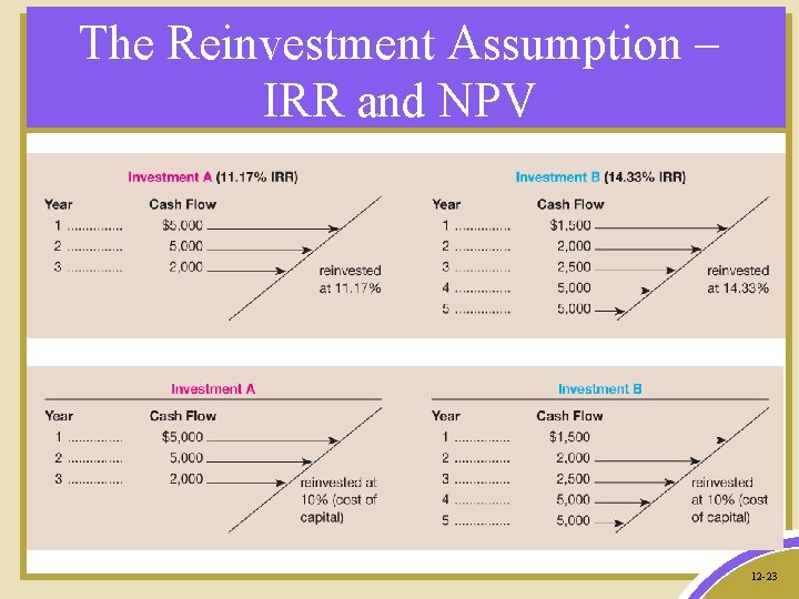 The Reinvestment Assumption – IRR and NPV 12 -23 