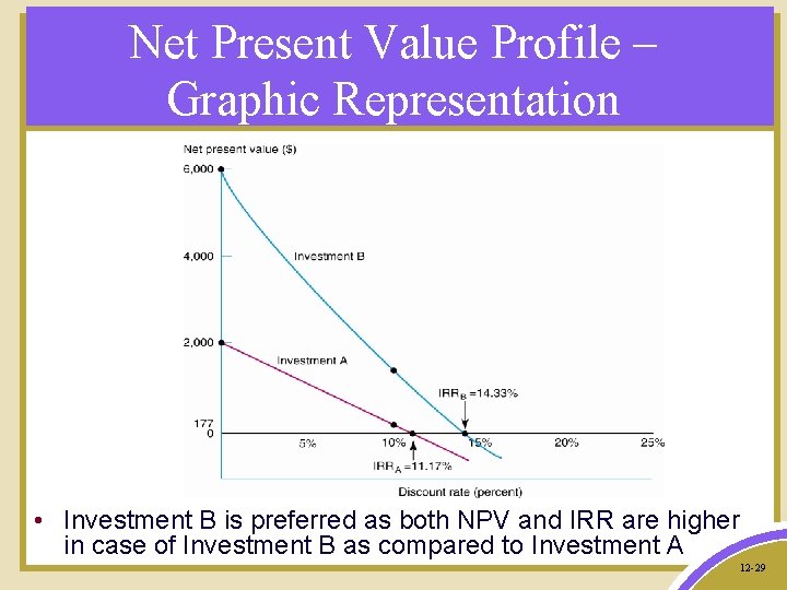 Net Present Value Profile – Graphic Representation • Investment B is preferred as both