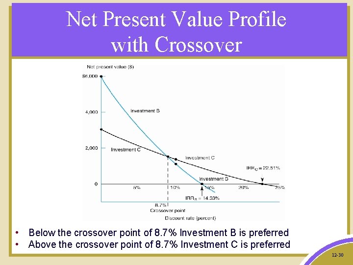 Net Present Value Profile with Crossover • Below the crossover point of 8. 7%