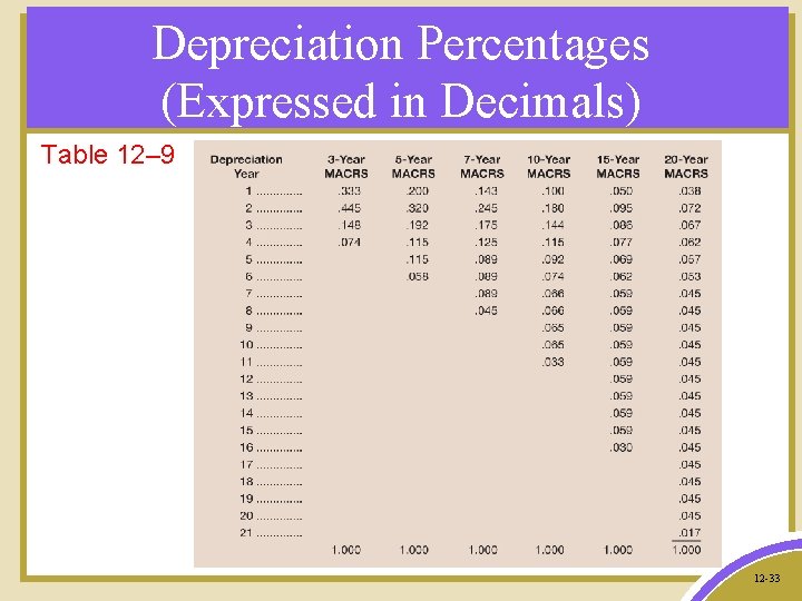 Depreciation Percentages (Expressed in Decimals) Table 12– 9 12 -33 