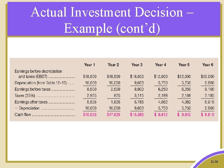 Actual Investment Decision – Example (cont’d) 12 -36 