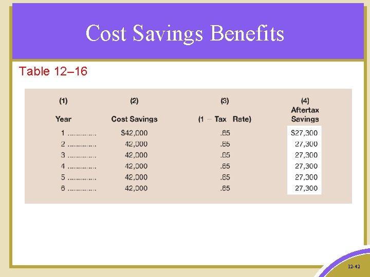 Cost Savings Benefits Table 12– 16 12 -42 