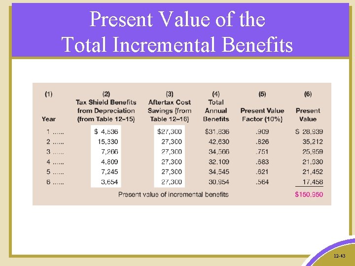 Present Value of the Total Incremental Benefits 12 -43 