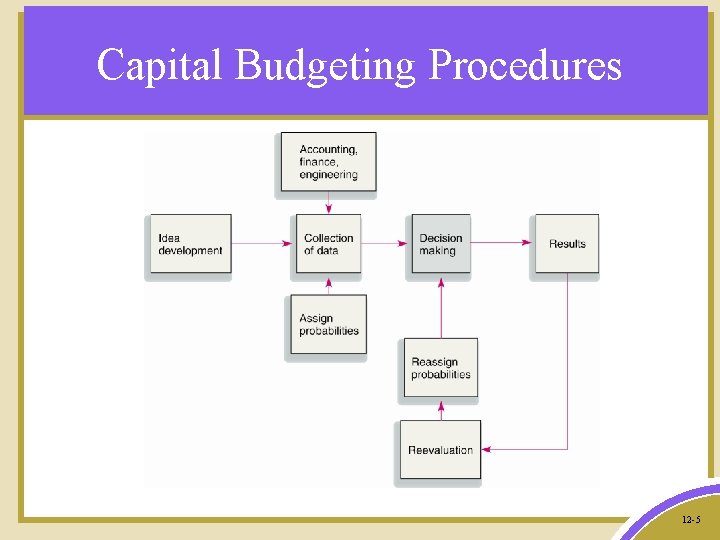 Capital Budgeting Procedures 12 -5 