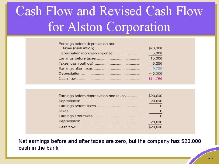 Cash Flow and Revised Cash Flow for Alston Corporation Net earnings before and after