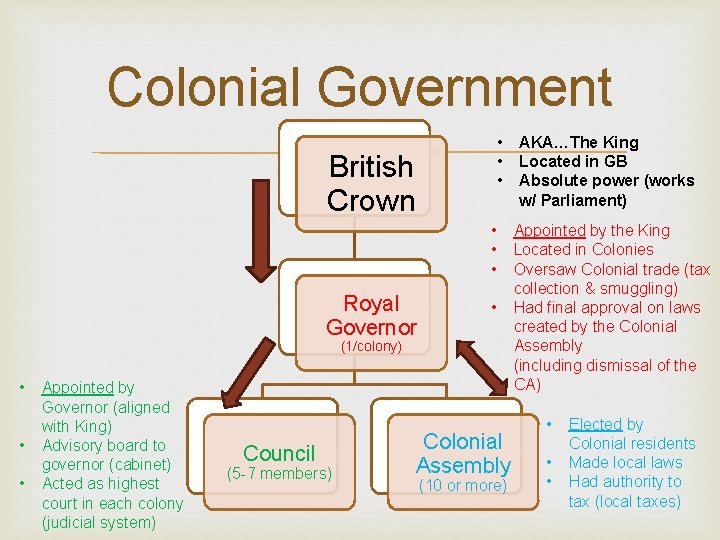 Colonial Government British Crown • • • Royal Governor • (1/colony) • • •