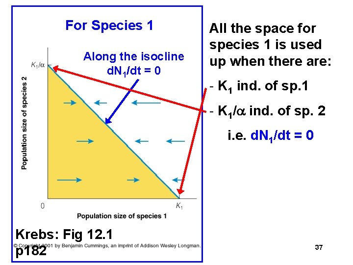 For Species 1 Along the isocline d. N 1/dt = 0 All the space