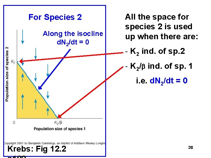 For Species 2 Along the isocline d. N 2/dt = 0 All the space