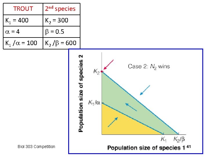 TROUT 2 nd species K 1 = 400 K 2 = 300 =4 =