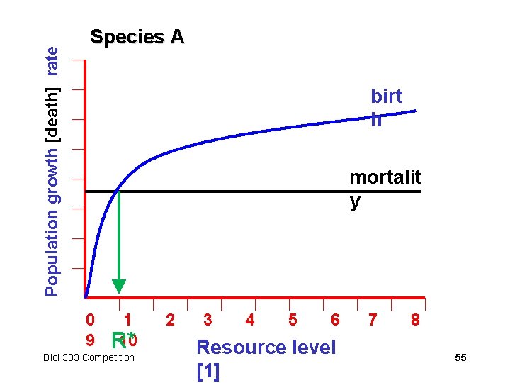 Population growth [death] rate Species A birt h mortalit y 0 1 2 3