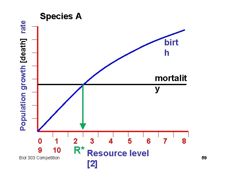 Population growth [death] rate Species A birt h mortalit y 0 1 2 3