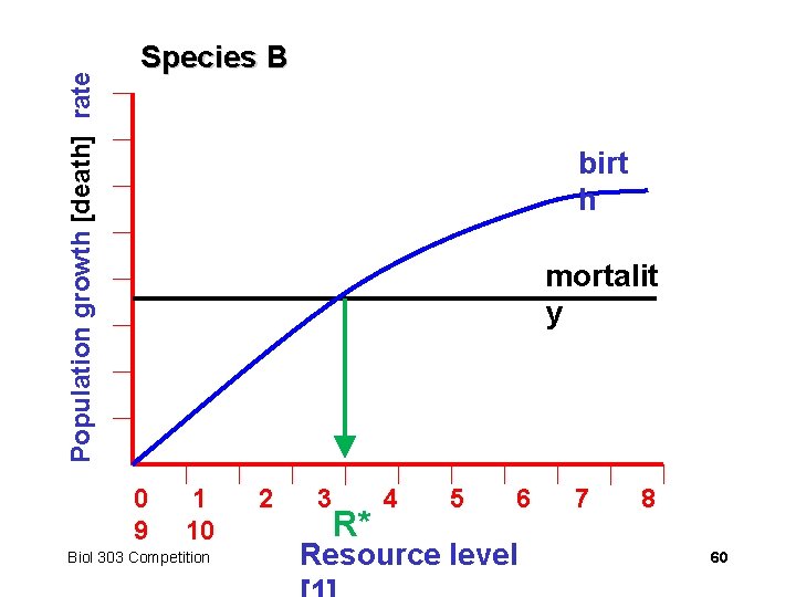 Population growth [death] rate Species B birt h mortalit y 0 1 2 3