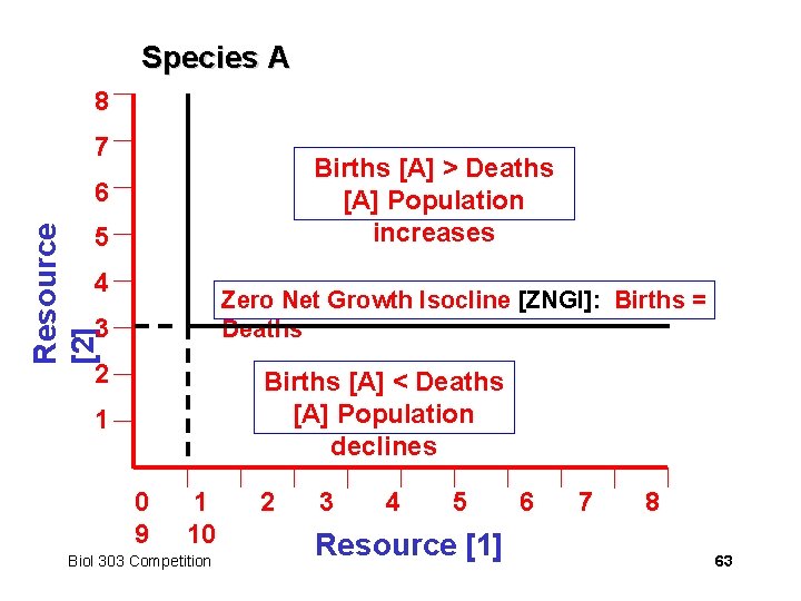 Species A 8 7 Births [A] > Deaths [A] Population increases Resource [2] 6