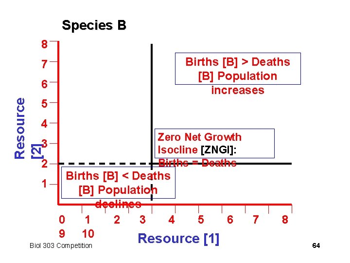 Species B 8 7 Resource [2] 6 Births [B] > Deaths [B] Population increases