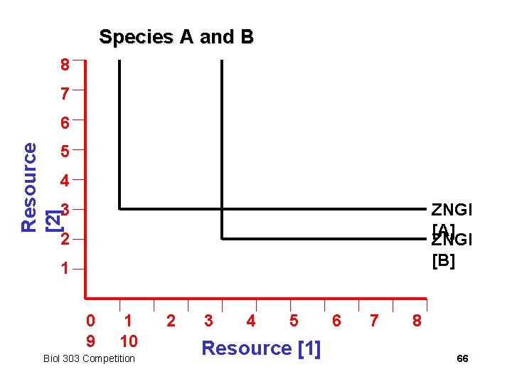 Species A and B 8 7 Resource [2] 6 5 4 ZNGI [A] ZNGI