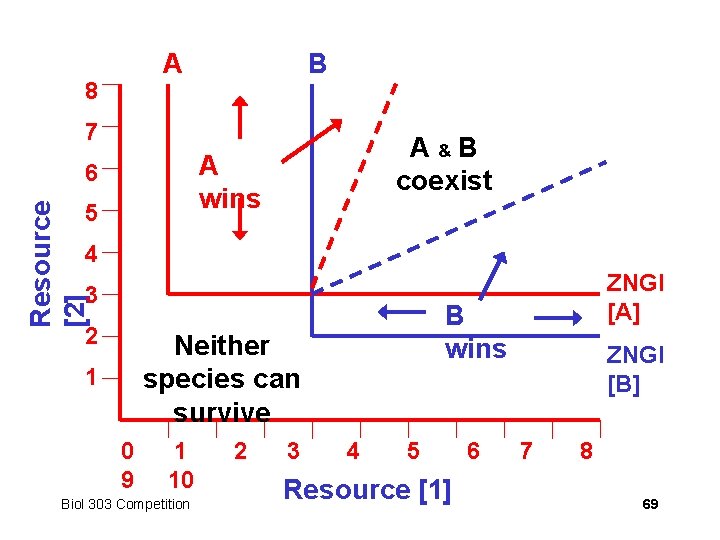 8 A B 7 A wins Resource [2] 6 5 A & B coexist