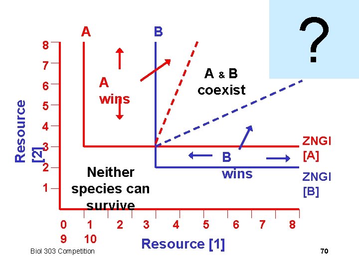 8 A B 7 A wins Resource [2] 6 5 A & B coexist