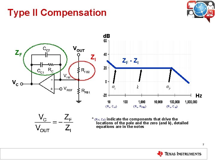 Type II Compensation d. B ZF ZI ZF - Z I Hz (Rc, Cc