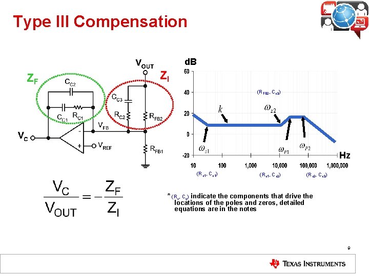 Type III Compensation d. B ZF ZI (RFB 2, Cc 3) Hz (Rc 1,