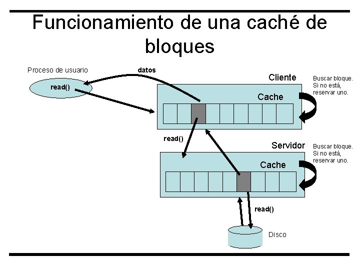 Funcionamiento de una caché de bloques Proceso de usuario datos Cliente read() Cache read()