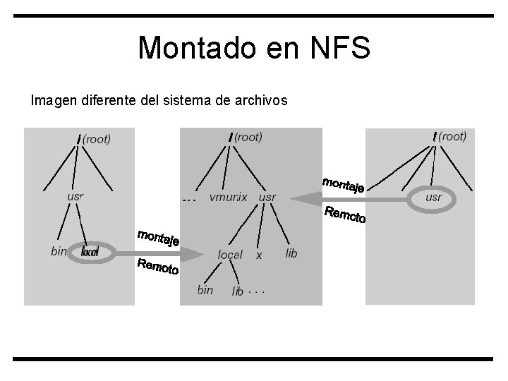 Montado en NFS Imagen diferente del sistema de archivos 