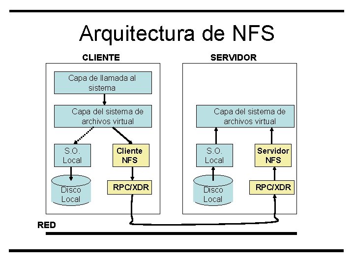 Arquitectura de NFS CLIENTE SERVIDOR Capa de llamada al sistema Capa del sistema de
